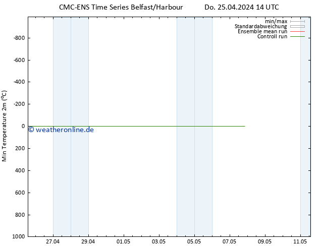 Tiefstwerte (2m) CMC TS Do 25.04.2024 14 UTC