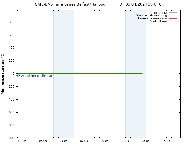 Tiefstwerte (2m) CMC TS Di 30.04.2024 09 UTC