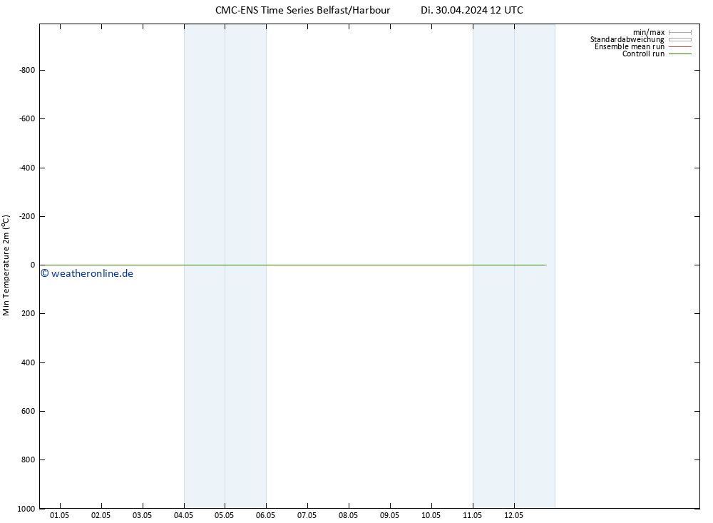 Tiefstwerte (2m) CMC TS Di 30.04.2024 12 UTC