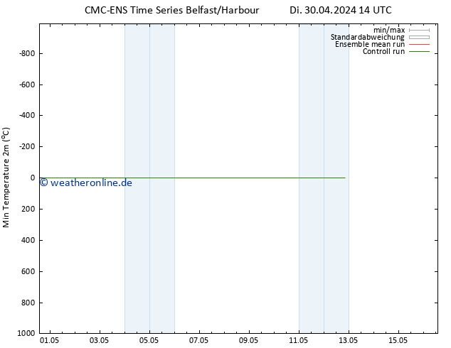 Tiefstwerte (2m) CMC TS Di 30.04.2024 14 UTC