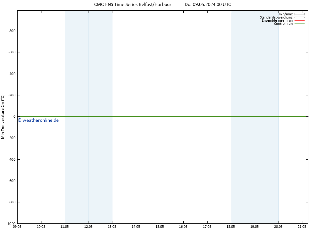Tiefstwerte (2m) CMC TS Fr 10.05.2024 18 UTC