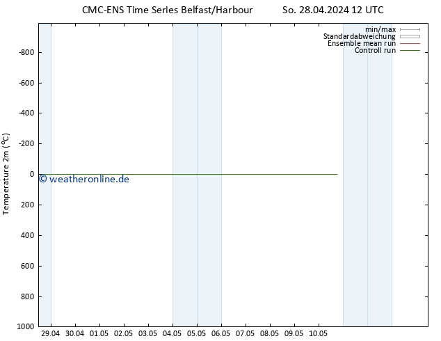 Temperaturkarte (2m) CMC TS So 28.04.2024 12 UTC