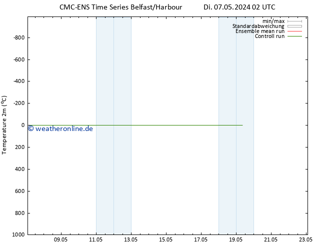 Temperaturkarte (2m) CMC TS Di 14.05.2024 02 UTC