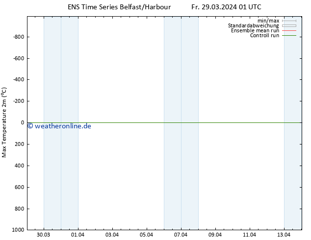 Höchstwerte (2m) GEFS TS Mo 08.04.2024 01 UTC