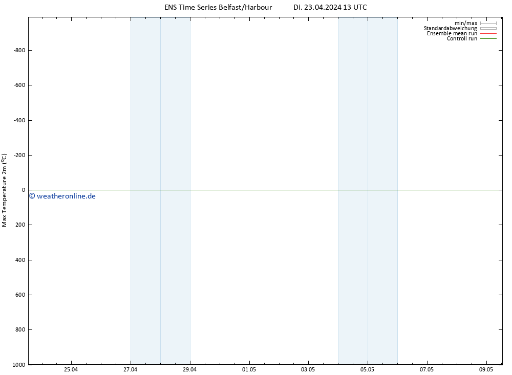 Höchstwerte (2m) GEFS TS Di 23.04.2024 19 UTC