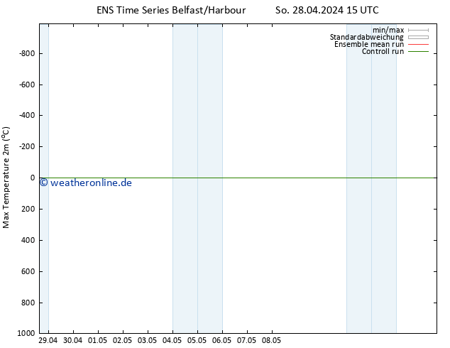 Höchstwerte (2m) GEFS TS Di 30.04.2024 09 UTC