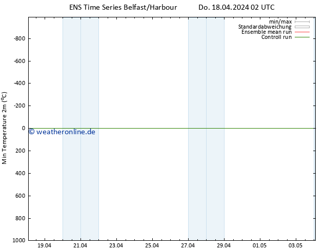 Tiefstwerte (2m) GEFS TS Do 18.04.2024 02 UTC