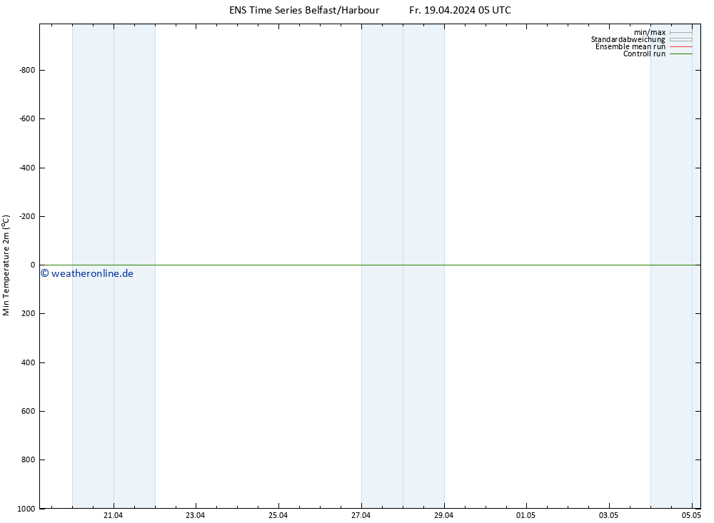 Tiefstwerte (2m) GEFS TS Fr 19.04.2024 11 UTC