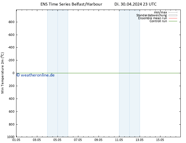 Tiefstwerte (2m) GEFS TS Di 30.04.2024 23 UTC