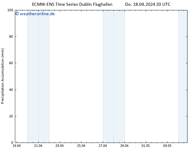 Nied. akkumuliert ALL TS Sa 20.04.2024 08 UTC