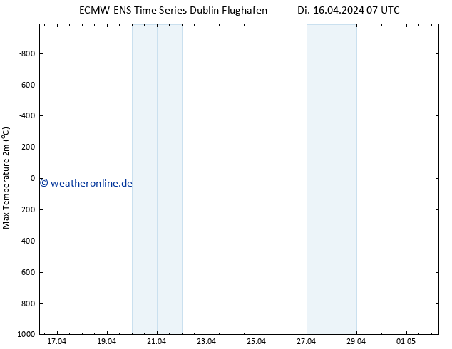 Höchstwerte (2m) ALL TS Do 02.05.2024 07 UTC