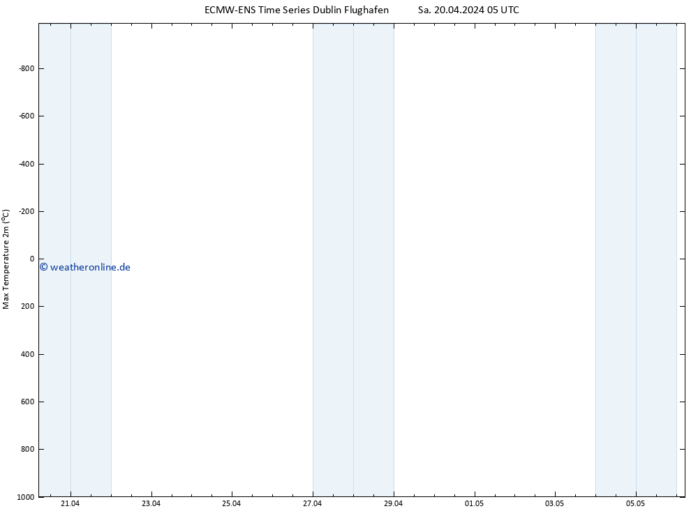 Höchstwerte (2m) ALL TS Sa 20.04.2024 11 UTC