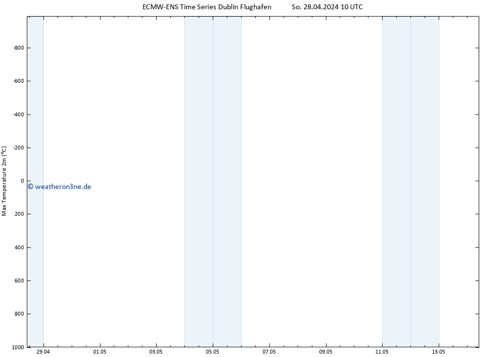 Höchstwerte (2m) ALL TS Di 14.05.2024 10 UTC