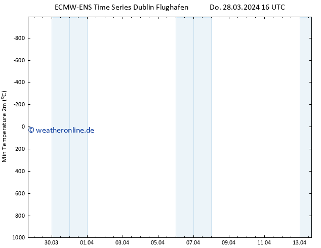 Tiefstwerte (2m) ALL TS Fr 29.03.2024 16 UTC