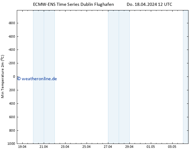 Tiefstwerte (2m) ALL TS Do 18.04.2024 12 UTC