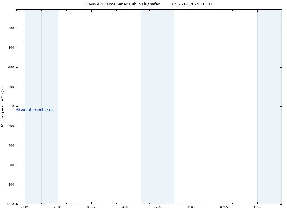 Tiefstwerte (2m) ALL TS Fr 26.04.2024 11 UTC