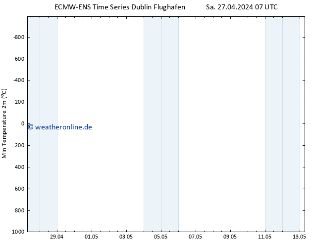 Tiefstwerte (2m) ALL TS So 28.04.2024 13 UTC