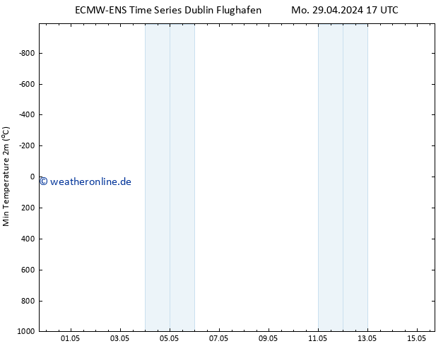 Tiefstwerte (2m) ALL TS Mi 01.05.2024 23 UTC