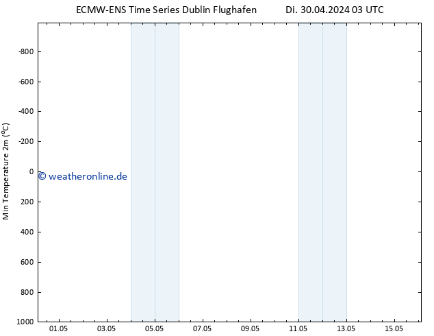 Tiefstwerte (2m) ALL TS Di 30.04.2024 15 UTC