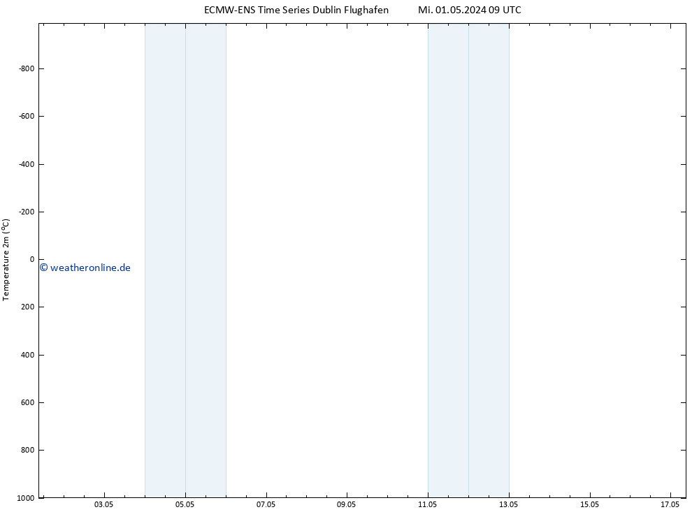 Temperaturkarte (2m) ALL TS Sa 11.05.2024 09 UTC