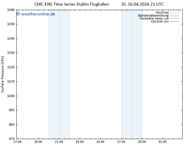 Bodendruck CMC TS Mo 29.04.2024 03 UTC