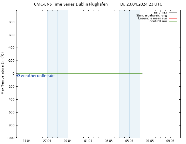 Höchstwerte (2m) CMC TS Di 23.04.2024 23 UTC