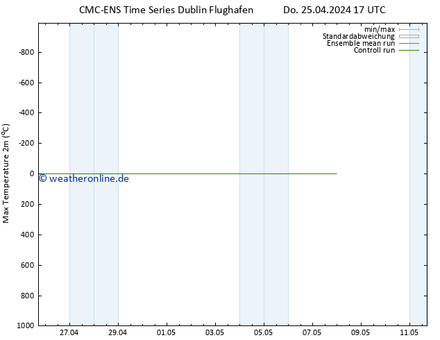 Höchstwerte (2m) CMC TS So 05.05.2024 17 UTC