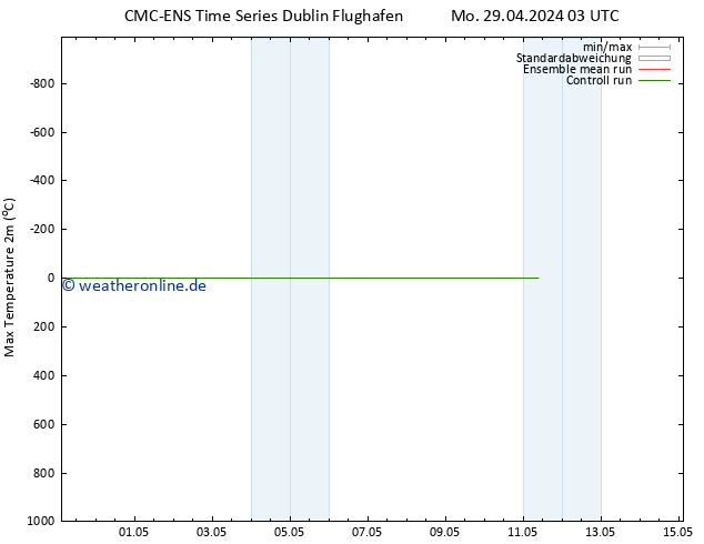Höchstwerte (2m) CMC TS Mo 29.04.2024 03 UTC