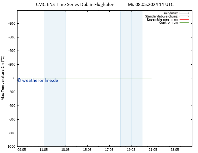 Höchstwerte (2m) CMC TS Sa 18.05.2024 14 UTC