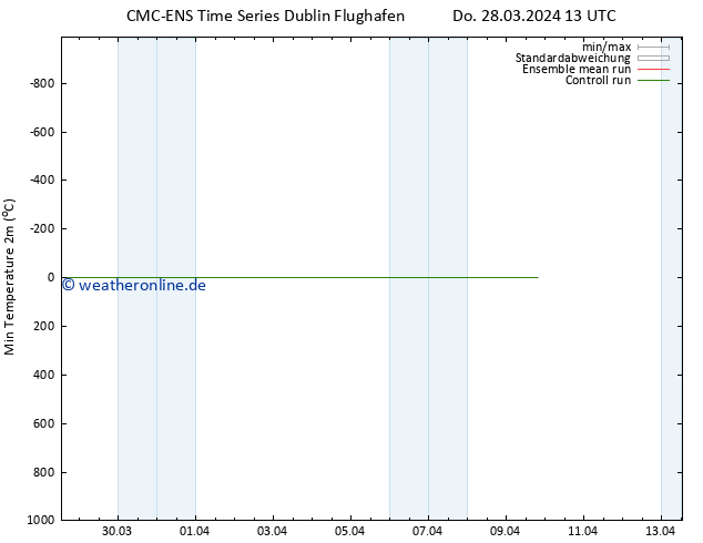 Tiefstwerte (2m) CMC TS Di 09.04.2024 19 UTC