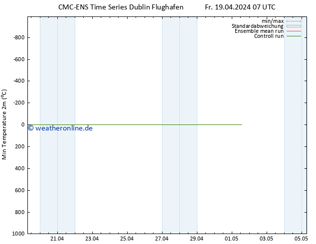 Tiefstwerte (2m) CMC TS Sa 20.04.2024 07 UTC