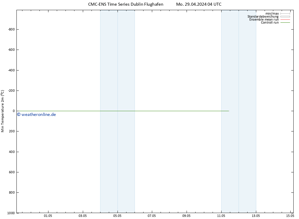 Tiefstwerte (2m) CMC TS Sa 11.05.2024 10 UTC