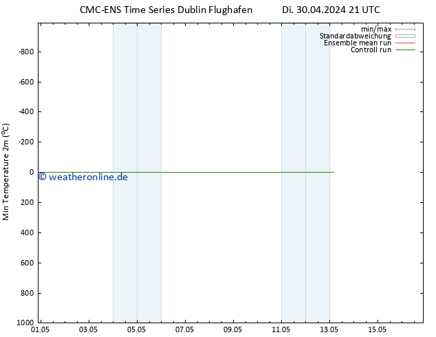 Tiefstwerte (2m) CMC TS Mi 01.05.2024 09 UTC