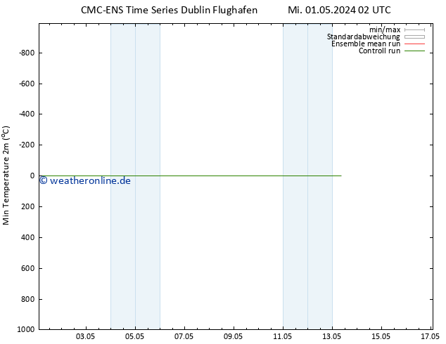 Tiefstwerte (2m) CMC TS Sa 11.05.2024 02 UTC