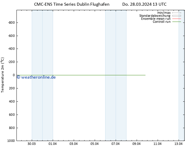 Temperaturkarte (2m) CMC TS Do 28.03.2024 13 UTC