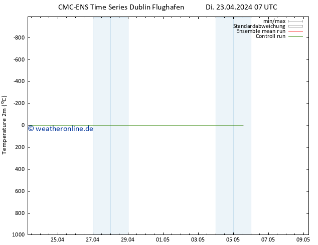 Temperaturkarte (2m) CMC TS Di 23.04.2024 07 UTC
