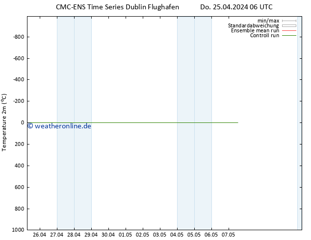 Temperaturkarte (2m) CMC TS So 05.05.2024 06 UTC