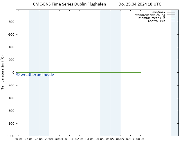 Temperaturkarte (2m) CMC TS So 05.05.2024 18 UTC