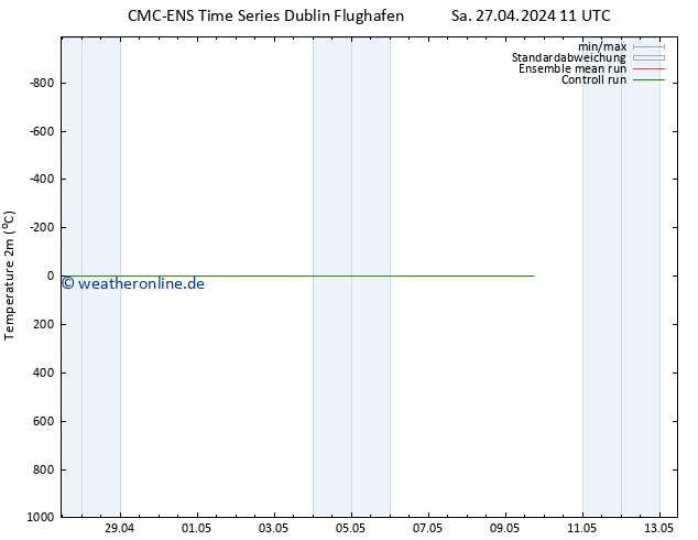 Temperaturkarte (2m) CMC TS Di 07.05.2024 11 UTC