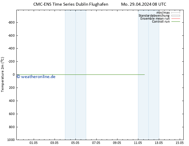 Temperaturkarte (2m) CMC TS Sa 11.05.2024 14 UTC