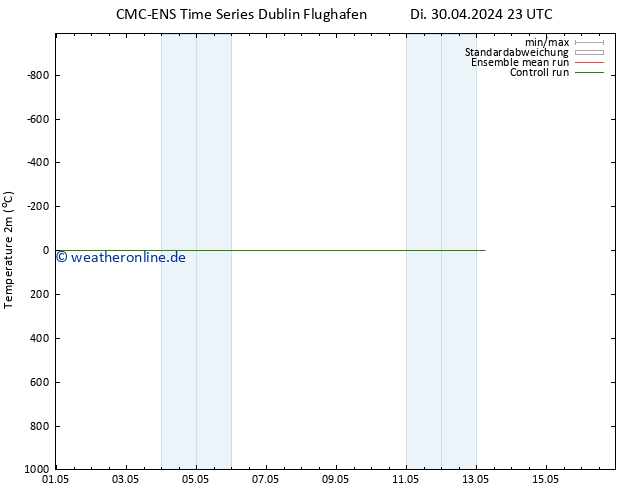 Temperaturkarte (2m) CMC TS Mi 01.05.2024 05 UTC