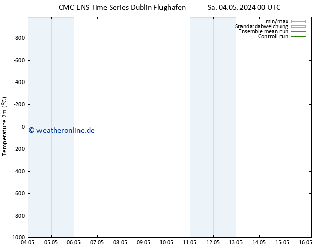 Temperaturkarte (2m) CMC TS Di 14.05.2024 00 UTC