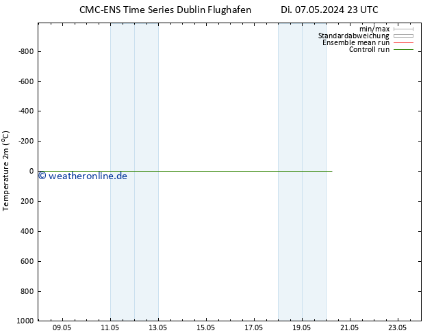 Temperaturkarte (2m) CMC TS Fr 17.05.2024 23 UTC