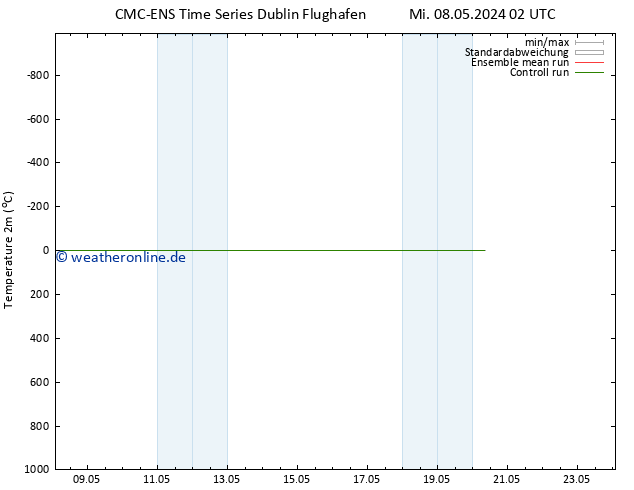 Temperaturkarte (2m) CMC TS Sa 18.05.2024 02 UTC