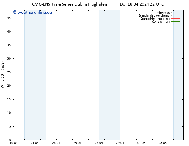 Bodenwind CMC TS Fr 19.04.2024 04 UTC