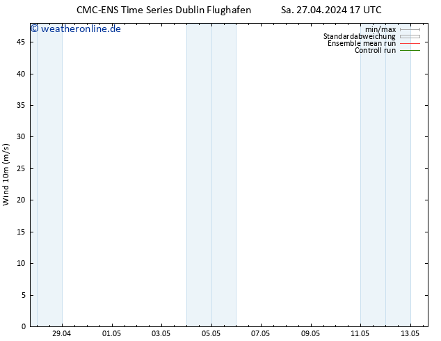 Bodenwind CMC TS So 05.05.2024 05 UTC
