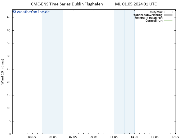 Bodenwind CMC TS Fr 03.05.2024 01 UTC
