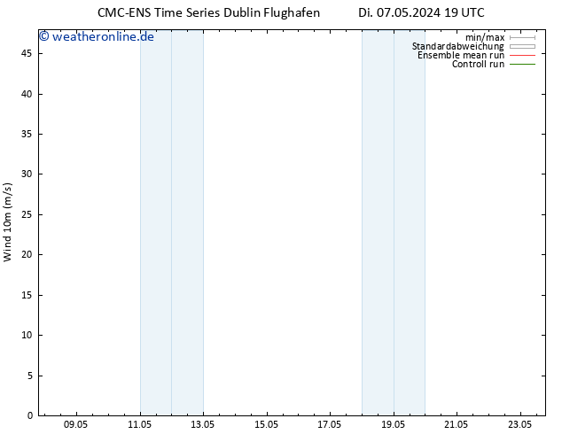 Bodenwind CMC TS Fr 17.05.2024 19 UTC