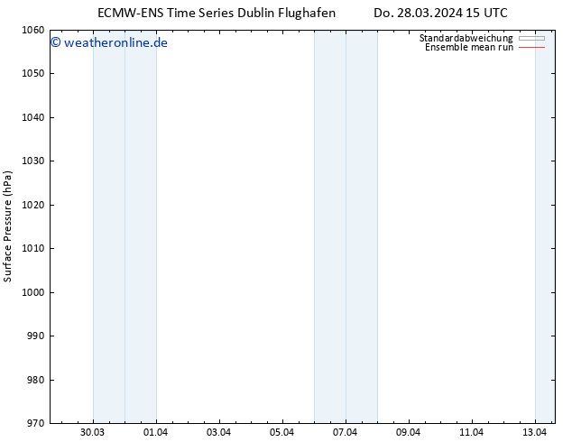 Bodendruck ECMWFTS Fr 29.03.2024 15 UTC