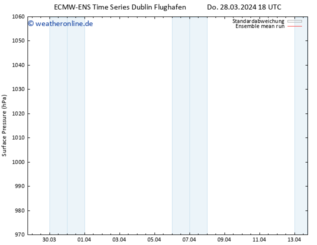 Bodendruck ECMWFTS So 31.03.2024 18 UTC